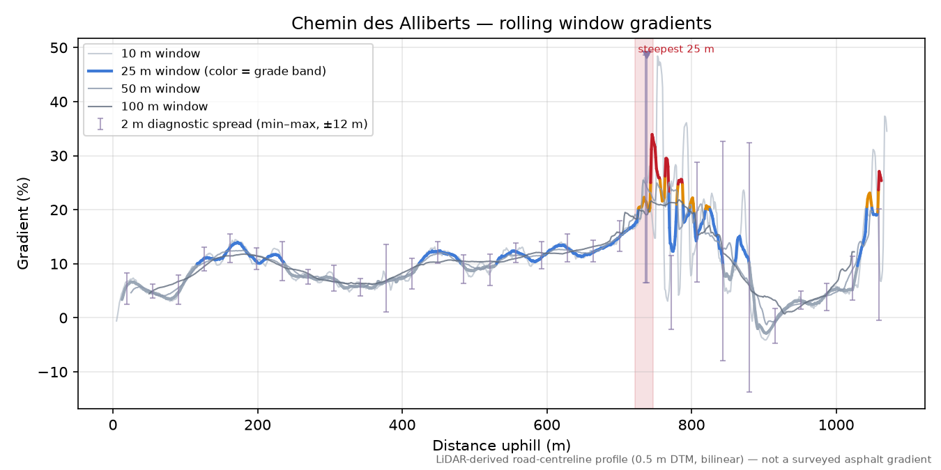 Chemin des Alliberts rolling gradient profile