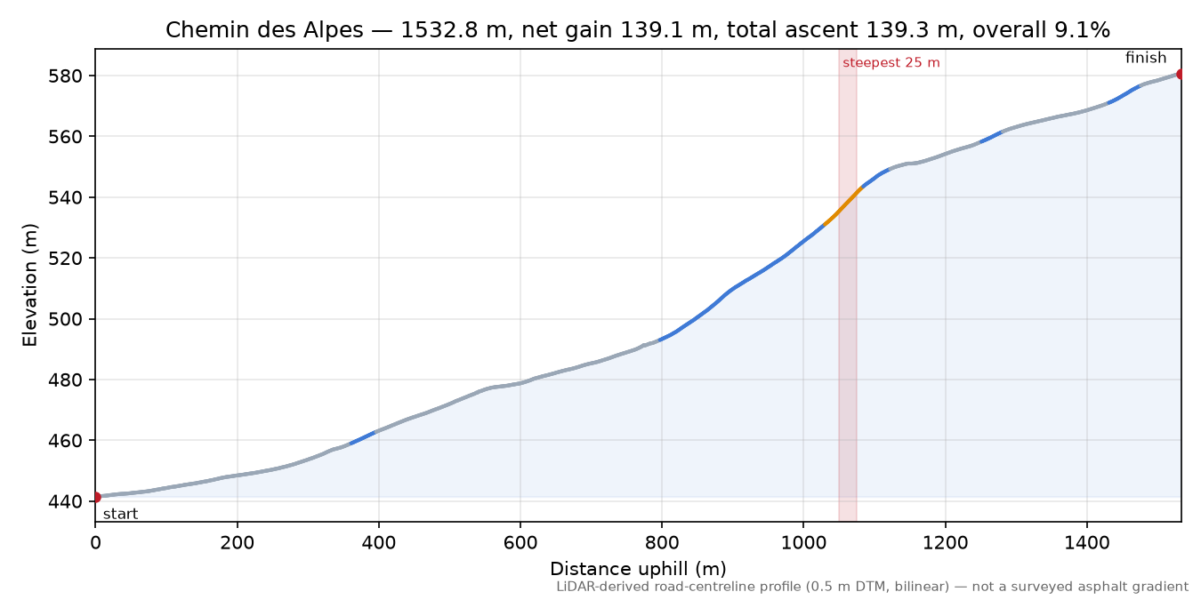 Chemin des Alpes elevation profile