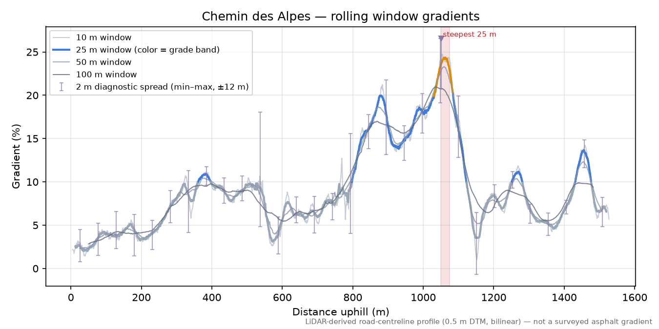 Chemin des Alpes rolling gradient profile