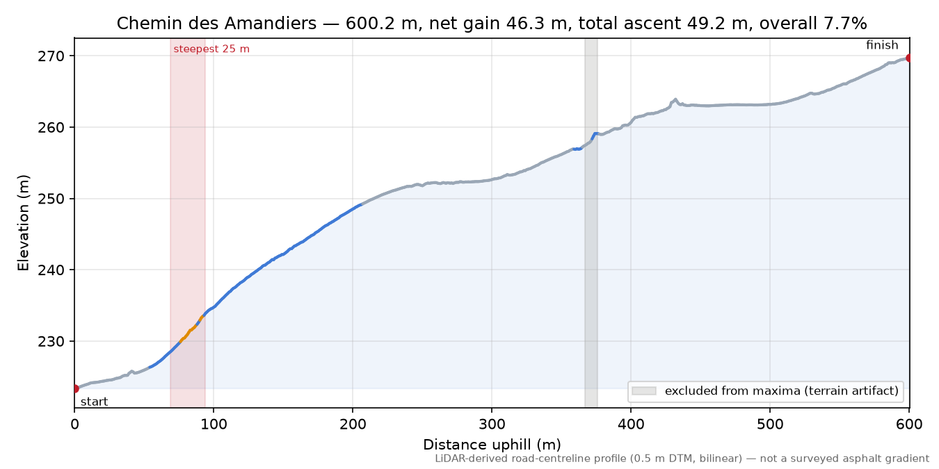 Chemin des Amandiers elevation profile