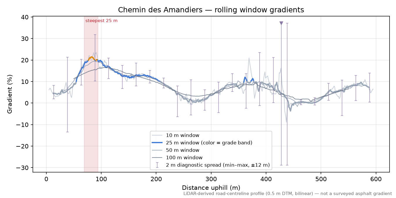 Chemin des Amandiers rolling gradient profile