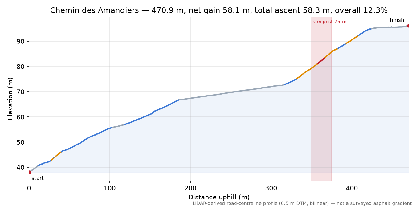 Chemin des Amandiers elevation profile