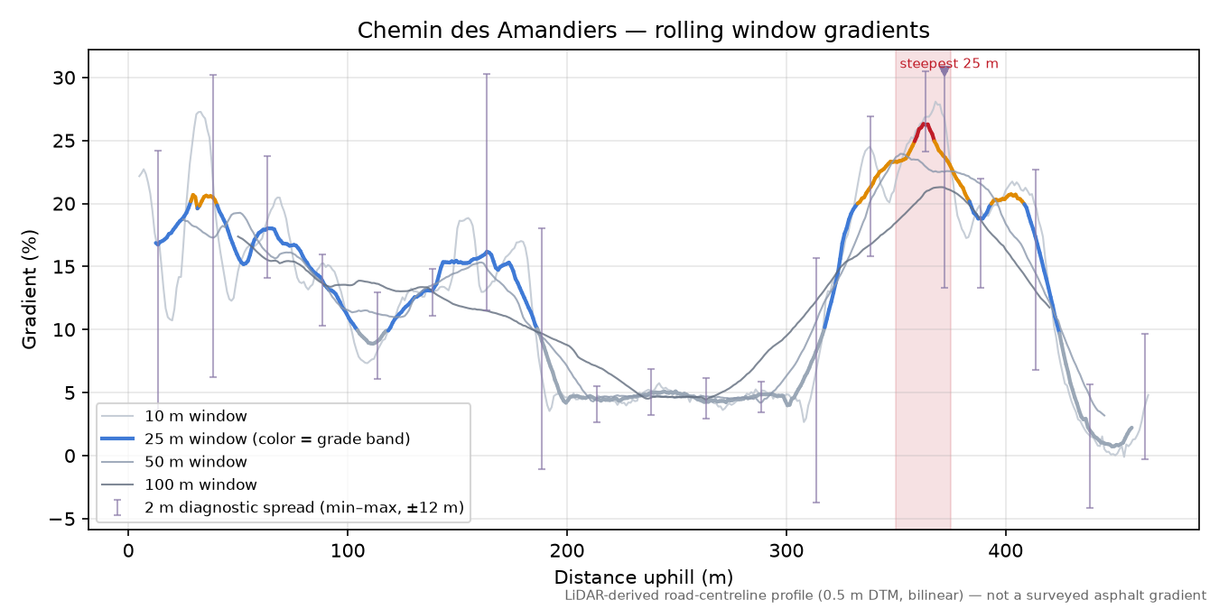 Chemin des Amandiers rolling gradient profile