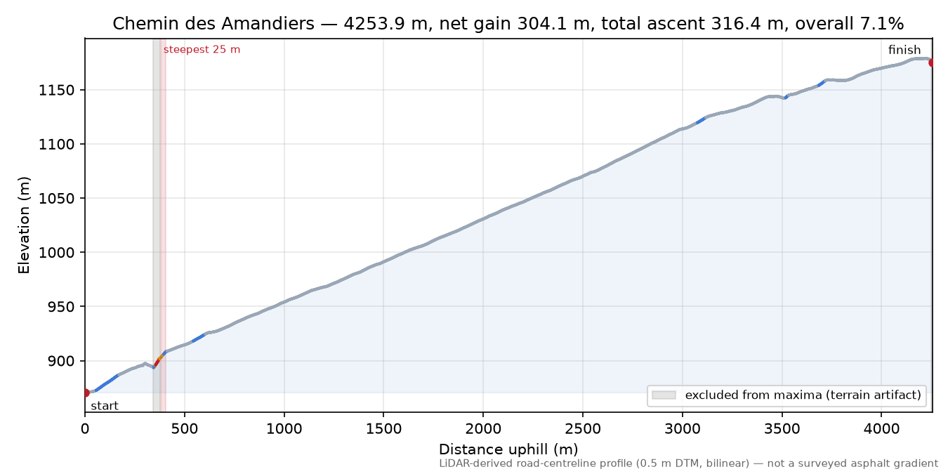 Chemin des Amandiers elevation profile