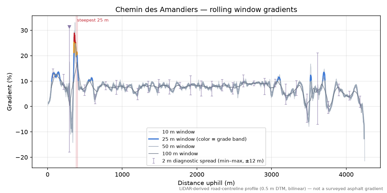 Chemin des Amandiers rolling gradient profile