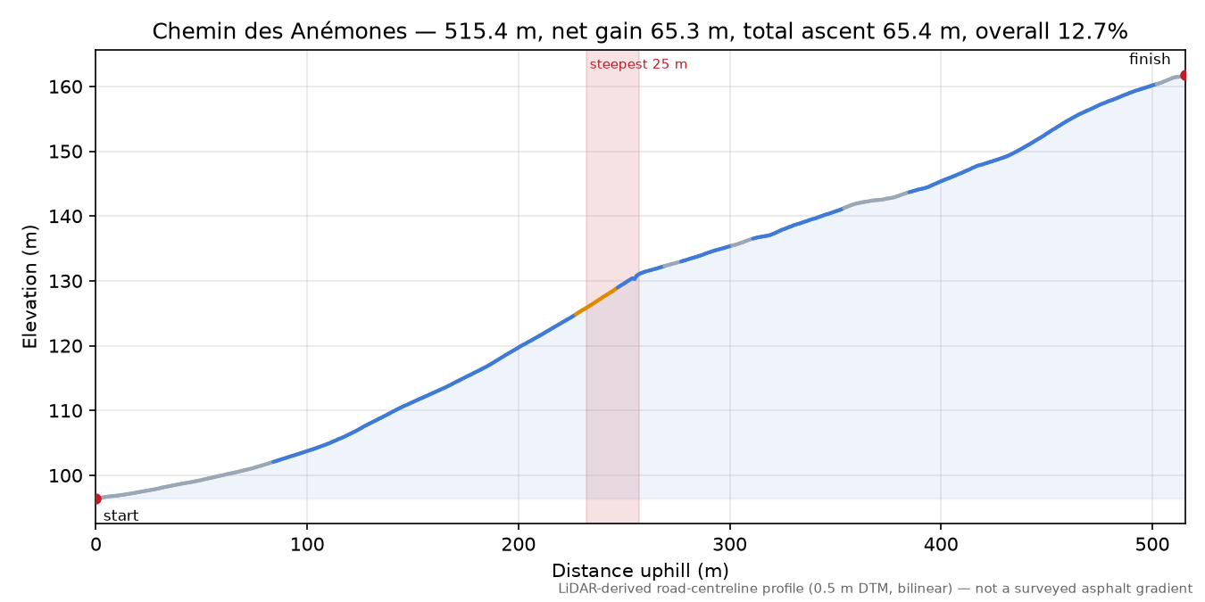 Chemin des Anémones elevation profile