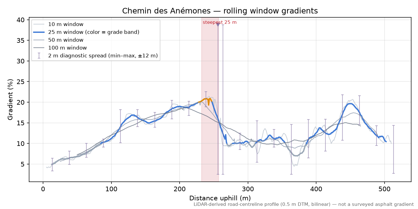 Chemin des Anémones rolling gradient profile