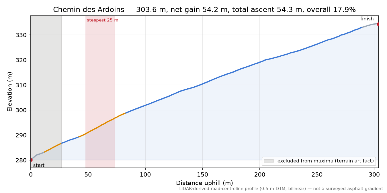 Chemin des Ardoins elevation profile