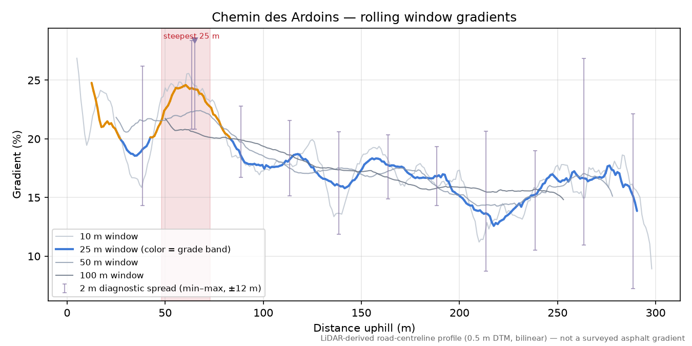 Chemin des Ardoins rolling gradient profile