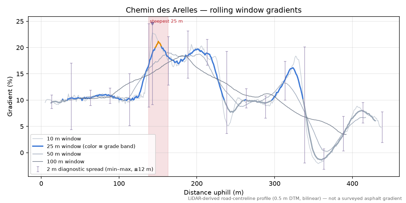 Chemin des Arelles rolling gradient profile