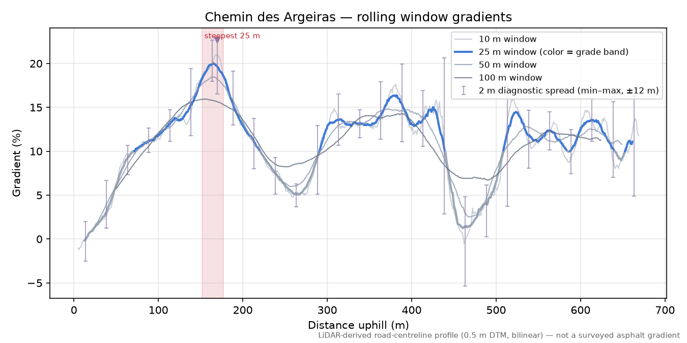 Chemin des Argeiras rolling gradient profile