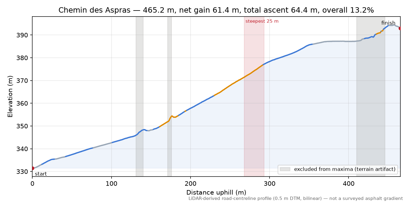 Chemin des Aspras elevation profile