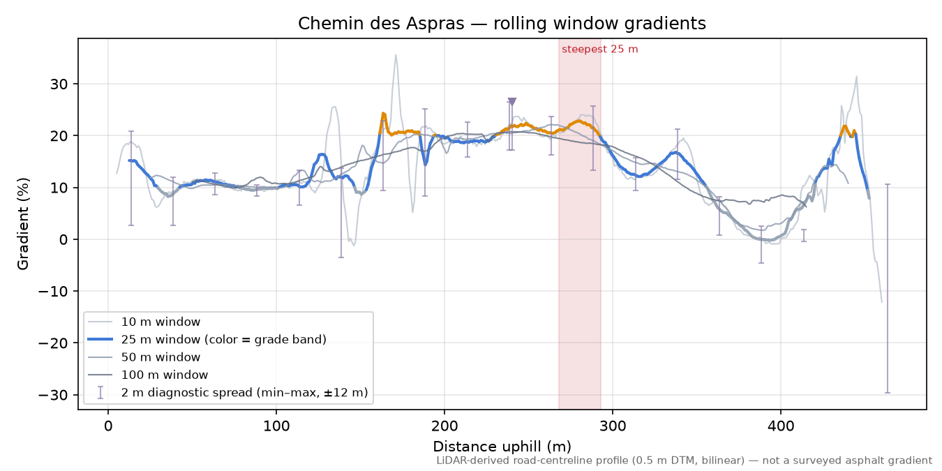 Chemin des Aspras rolling gradient profile