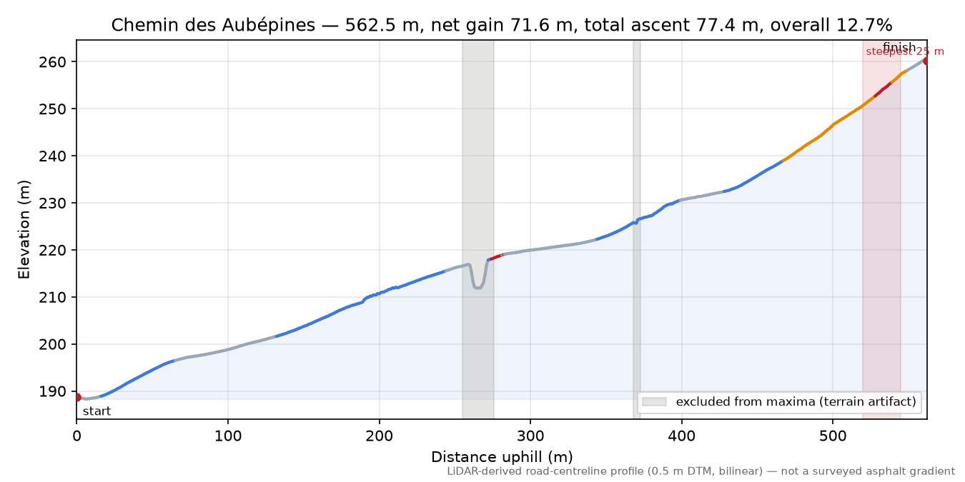 Chemin des Aubépines elevation profile