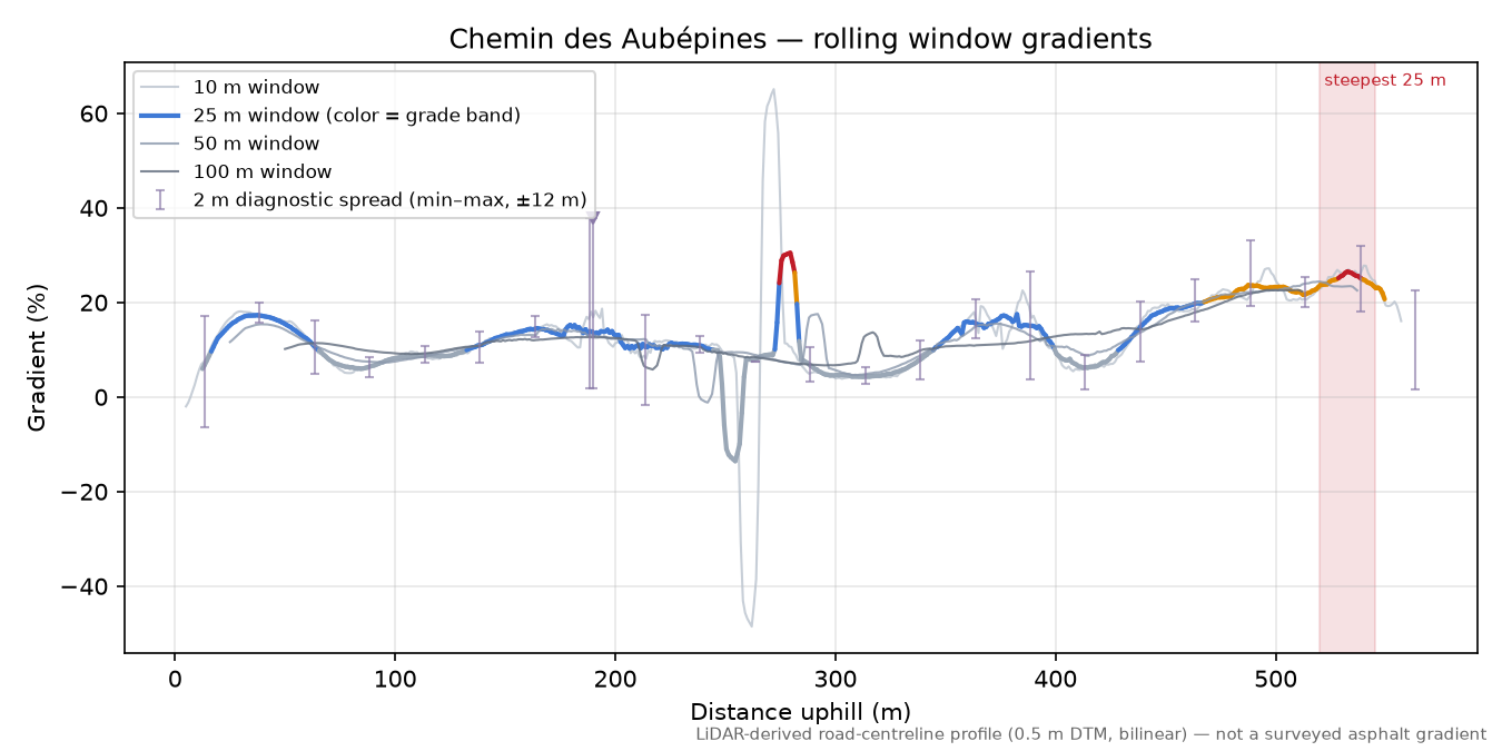 Chemin des Aubépines rolling gradient profile