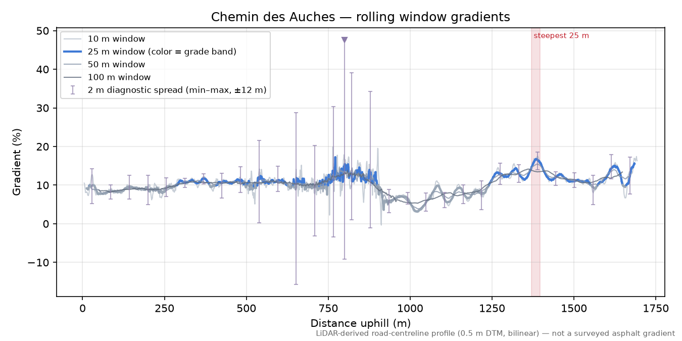 Chemin des Auches rolling gradient profile
