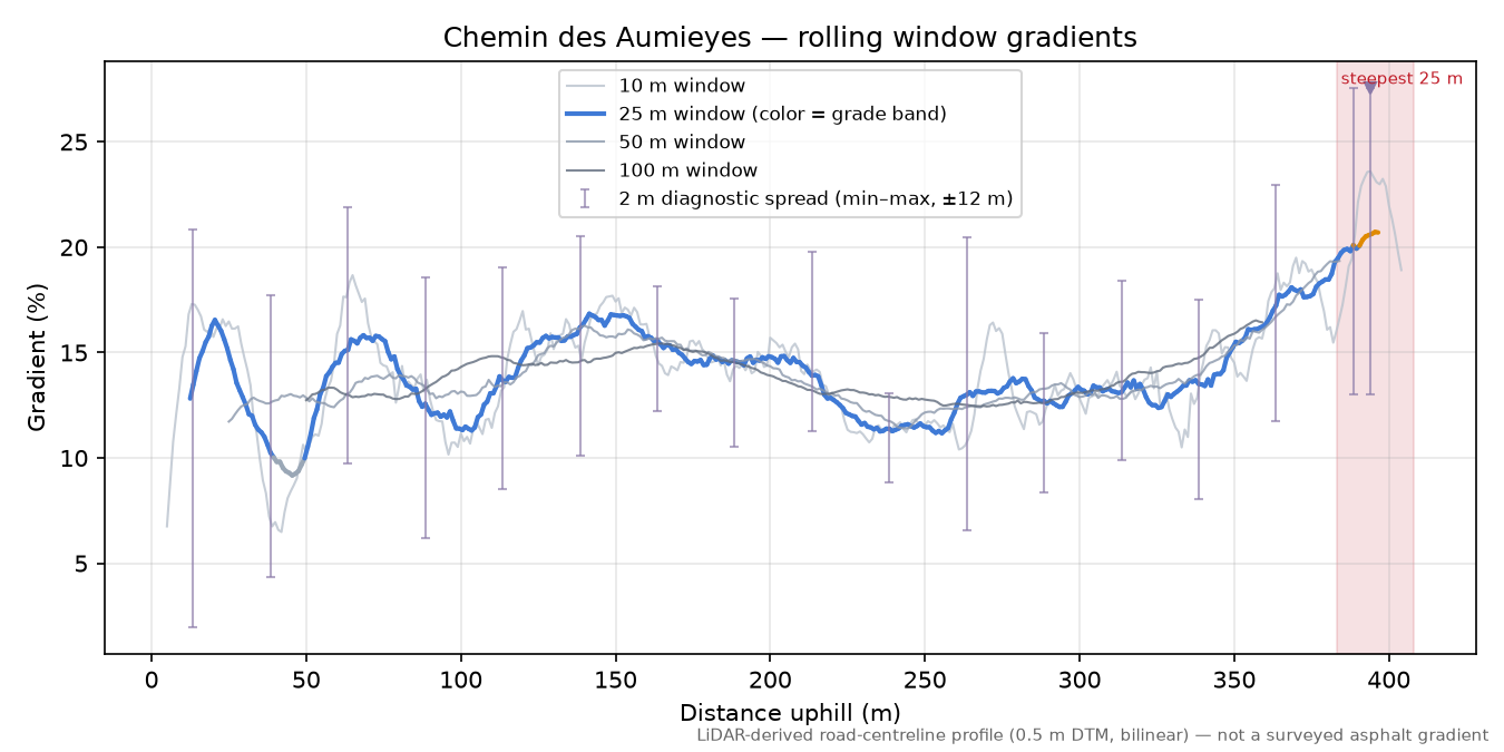 Chemin des Aumieyes rolling gradient profile