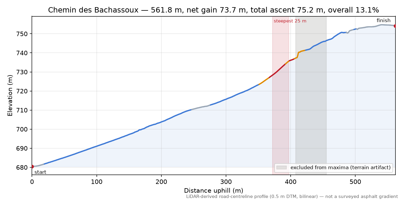 Chemin des Bachassoux elevation profile