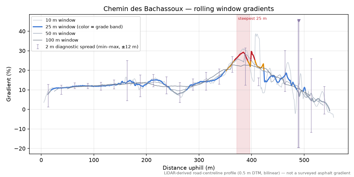 Chemin des Bachassoux rolling gradient profile