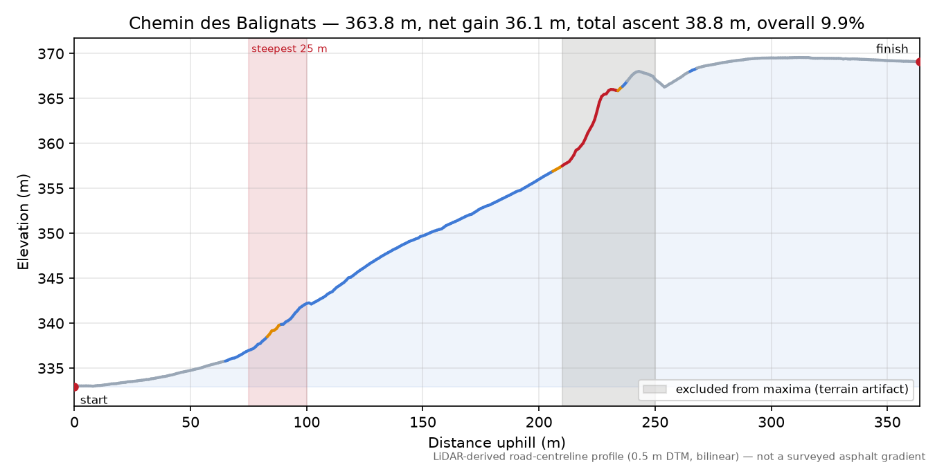 Chemin des Balignats elevation profile