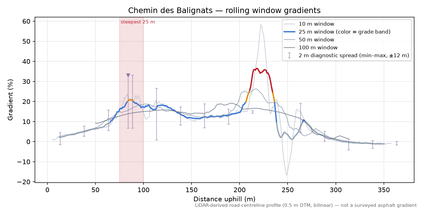 Chemin des Balignats rolling gradient profile