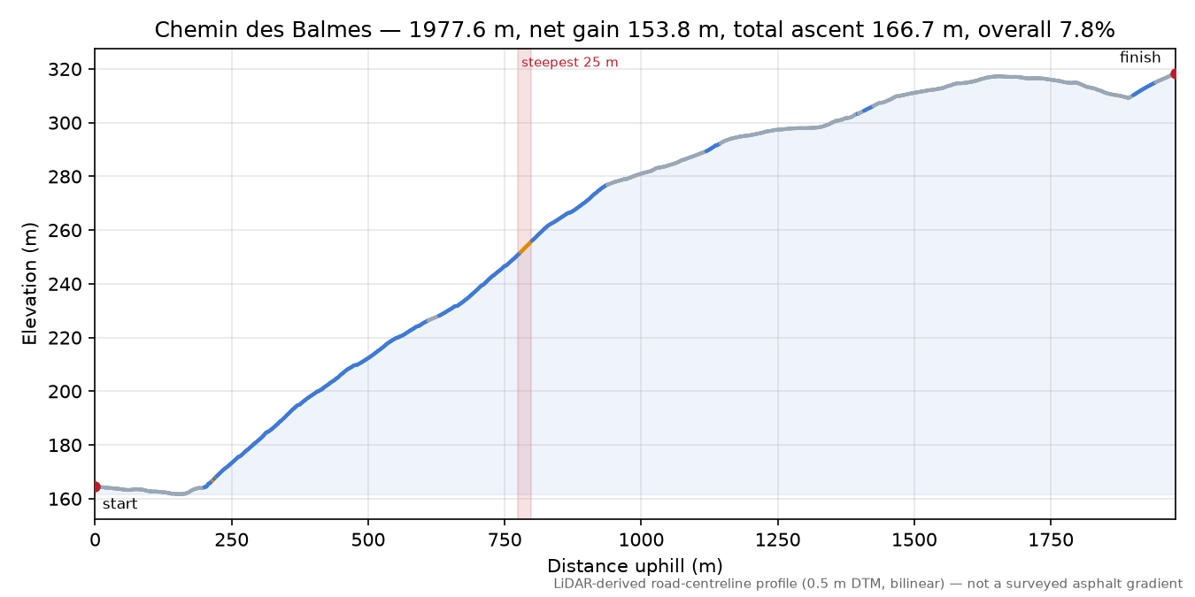 Chemin des Balmes elevation profile