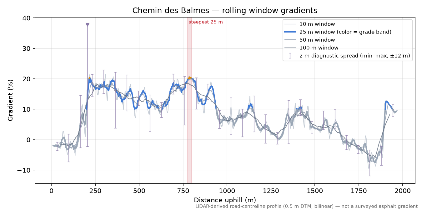Chemin des Balmes rolling gradient profile