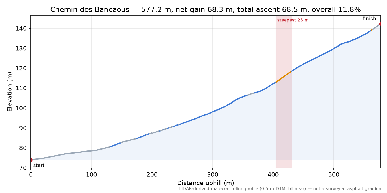 Chemin des Bancaous elevation profile