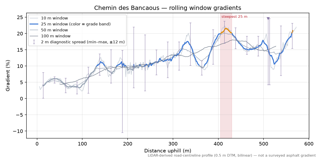 Chemin des Bancaous rolling gradient profile