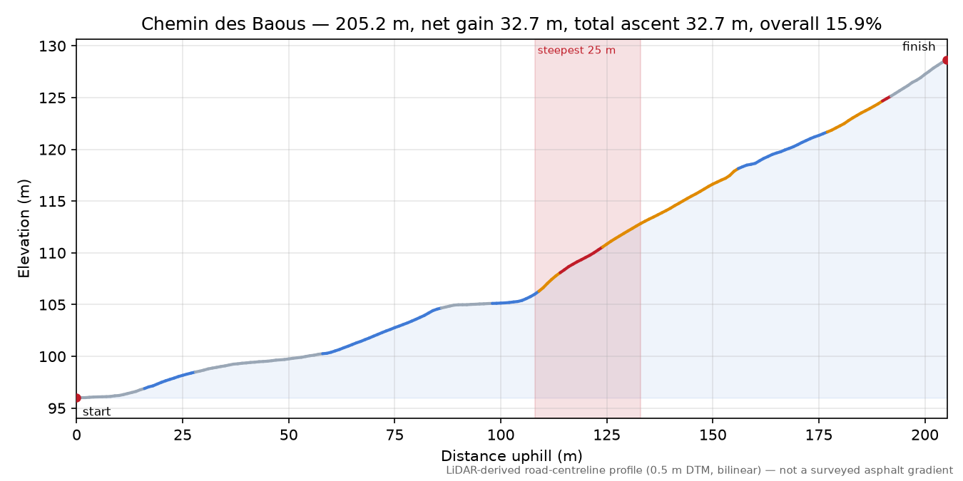 Chemin des Baous elevation profile