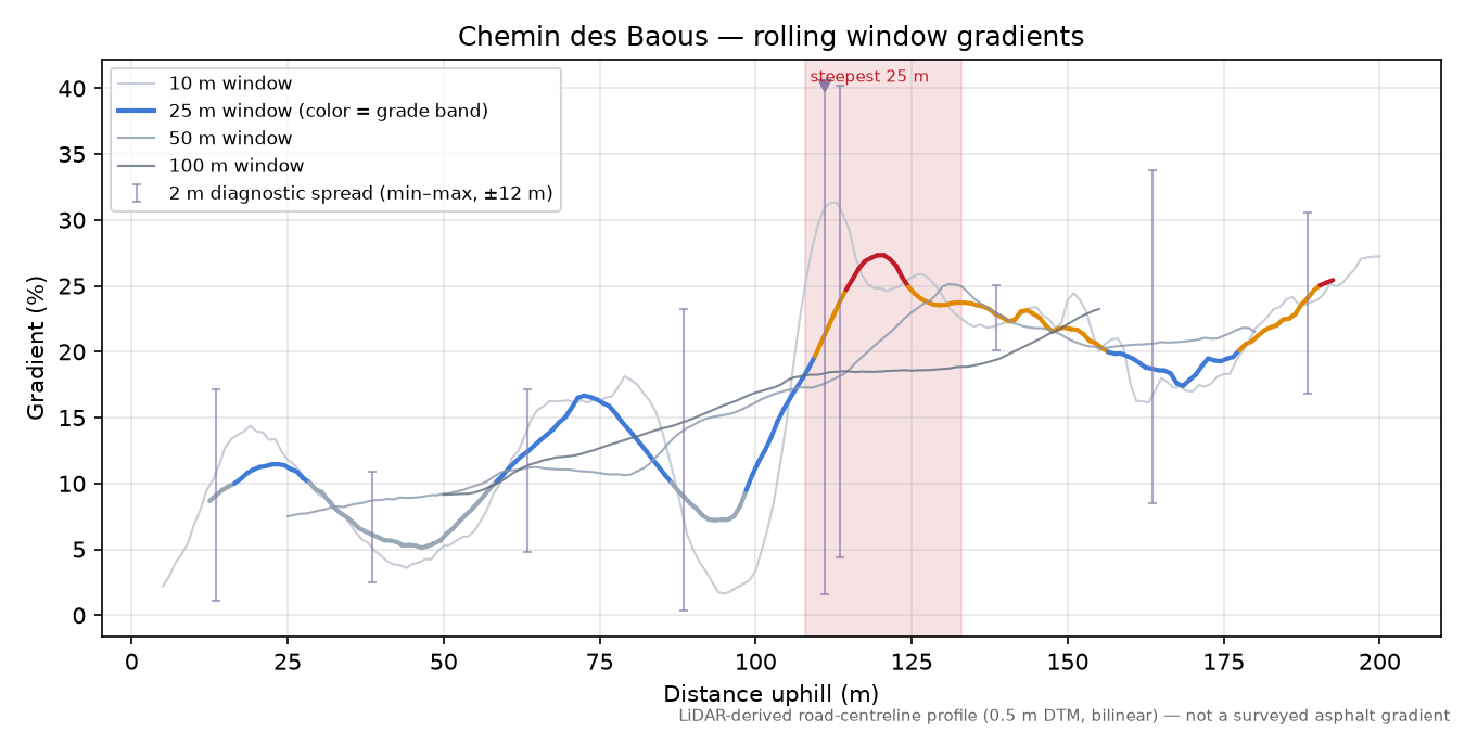 Chemin des Baous rolling gradient profile