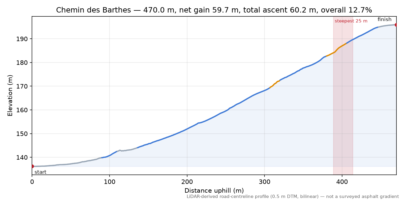 Chemin des Barthes elevation profile