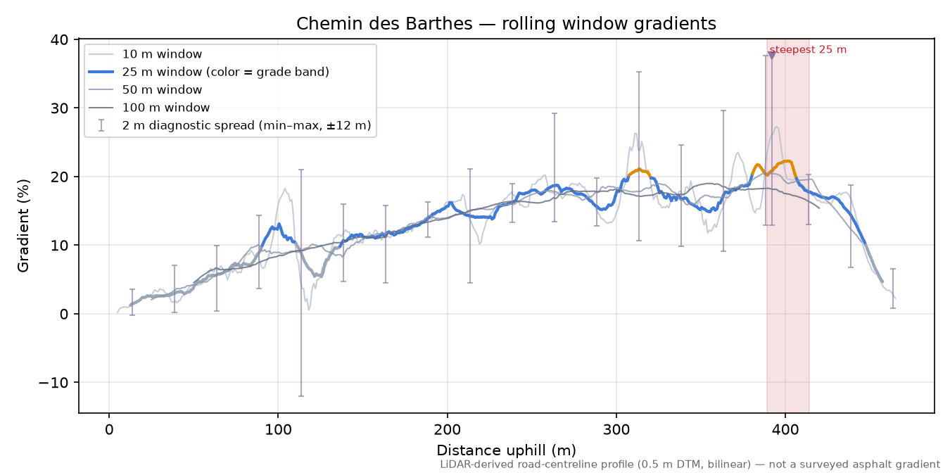 Chemin des Barthes rolling gradient profile