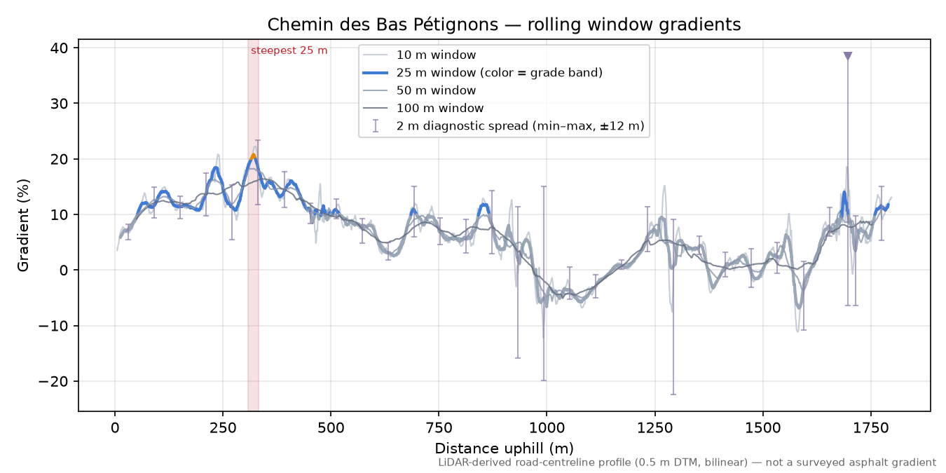 Chemin des Bas Pétignons rolling gradient profile