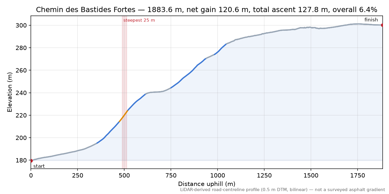Chemin des Bastides Fortes elevation profile