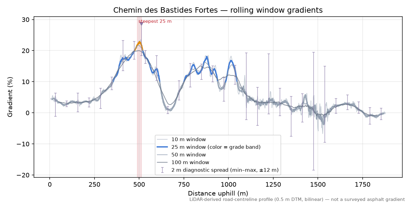 Chemin des Bastides Fortes rolling gradient profile
