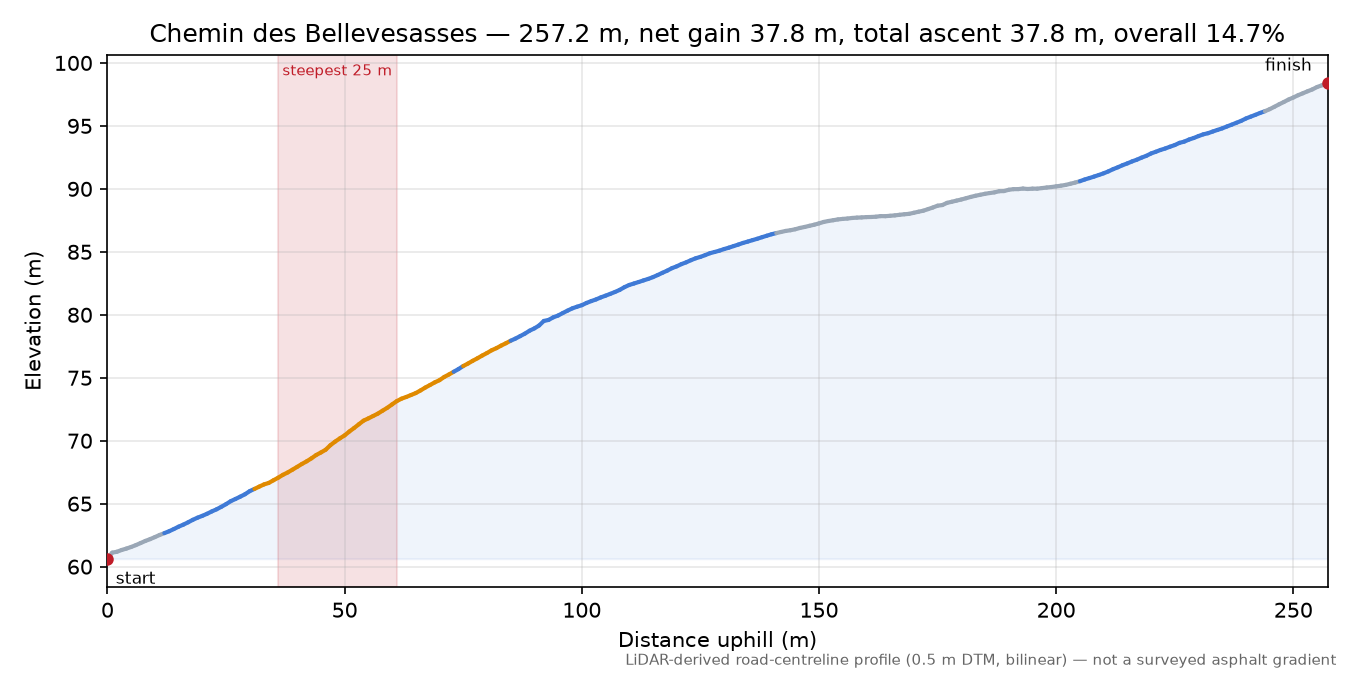 Chemin des Bellevesasses elevation profile