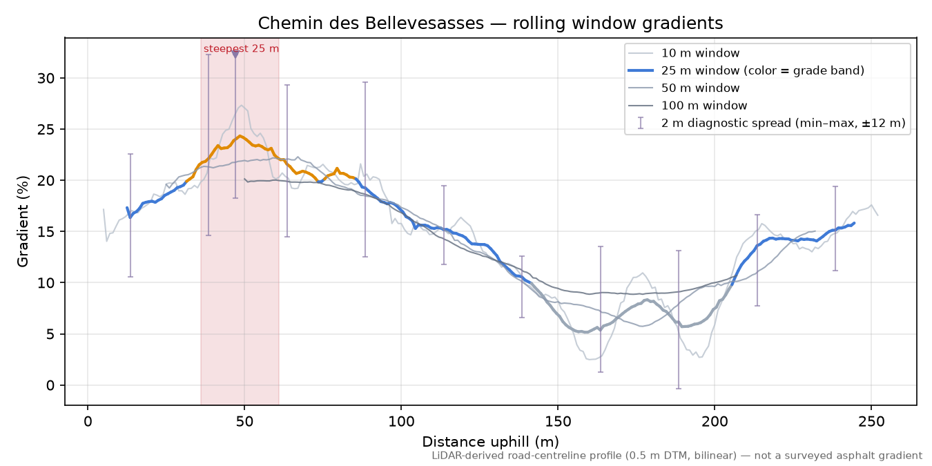 Chemin des Bellevesasses rolling gradient profile