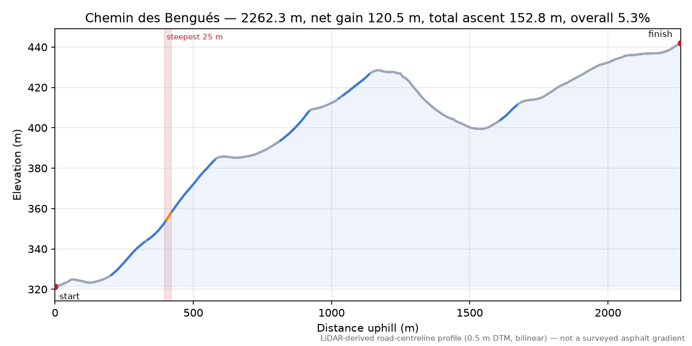 Chemin des Bengués elevation profile