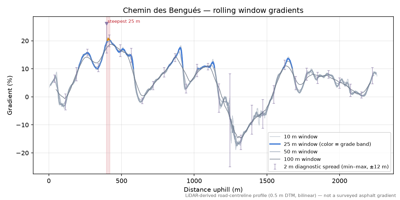Chemin des Bengués rolling gradient profile
