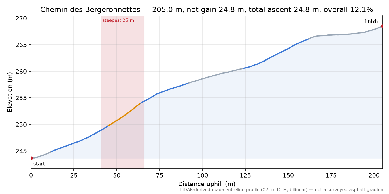 Chemin des Bergeronnettes elevation profile