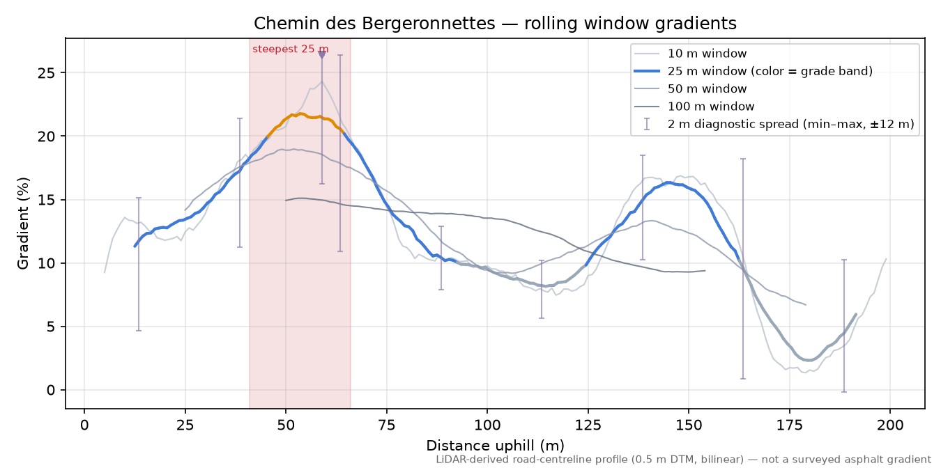 Chemin des Bergeronnettes rolling gradient profile