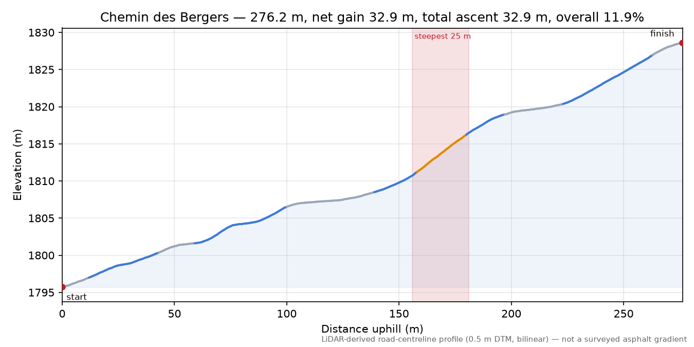 Chemin des Bergers elevation profile