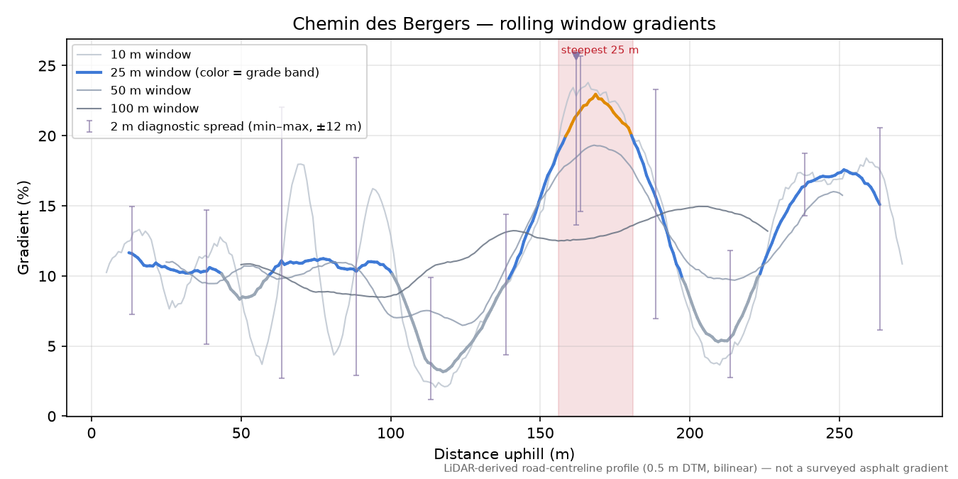 Chemin des Bergers rolling gradient profile