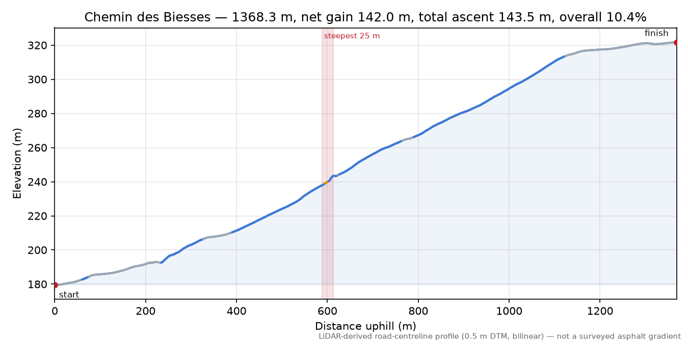 Chemin des Biesses elevation profile