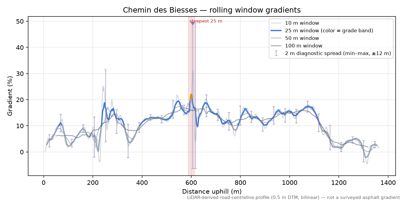 Chemin des Biesses rolling gradient profile