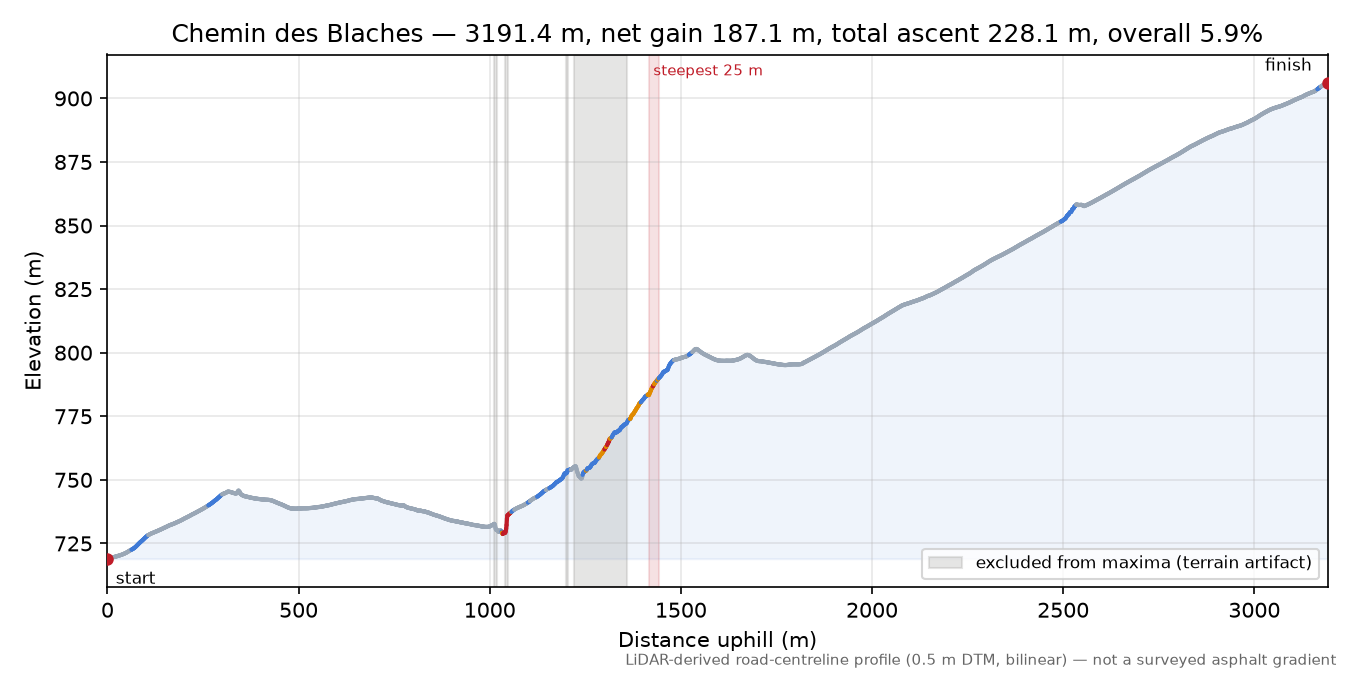 Chemin des Blaches elevation profile