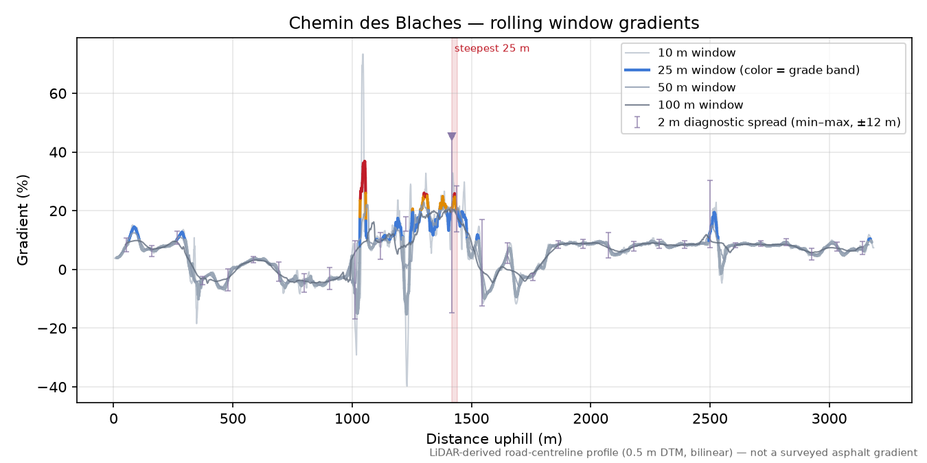 Chemin des Blaches rolling gradient profile