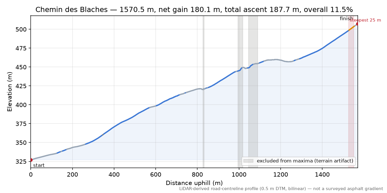 Chemin des Blaches elevation profile