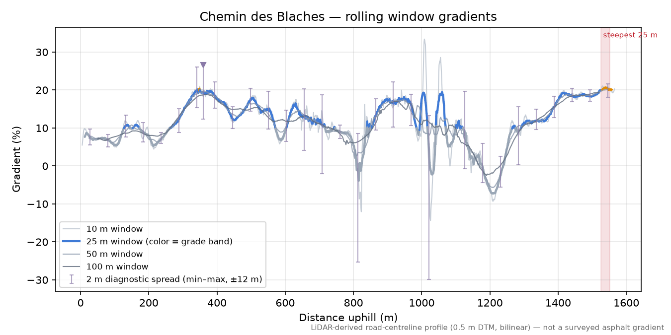 Chemin des Blaches rolling gradient profile